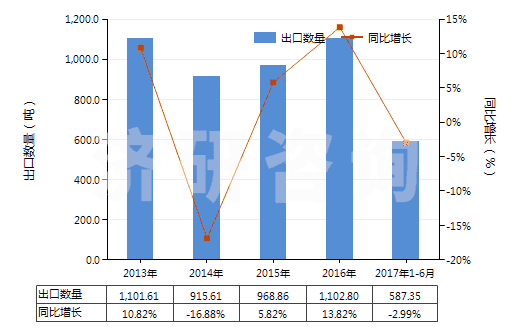 2013-2017年6月中國(guó)覆盆子酮(HS29145011)出口量及增速統(tǒng)計(jì) 2013-2017年6月中國(guó)覆盆子酮(HS29145011)出口量及增速統(tǒng)計(jì)